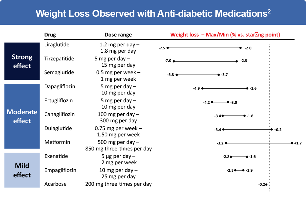 Weight-loss-observed-with-anti-diabetic-medications_v1-1